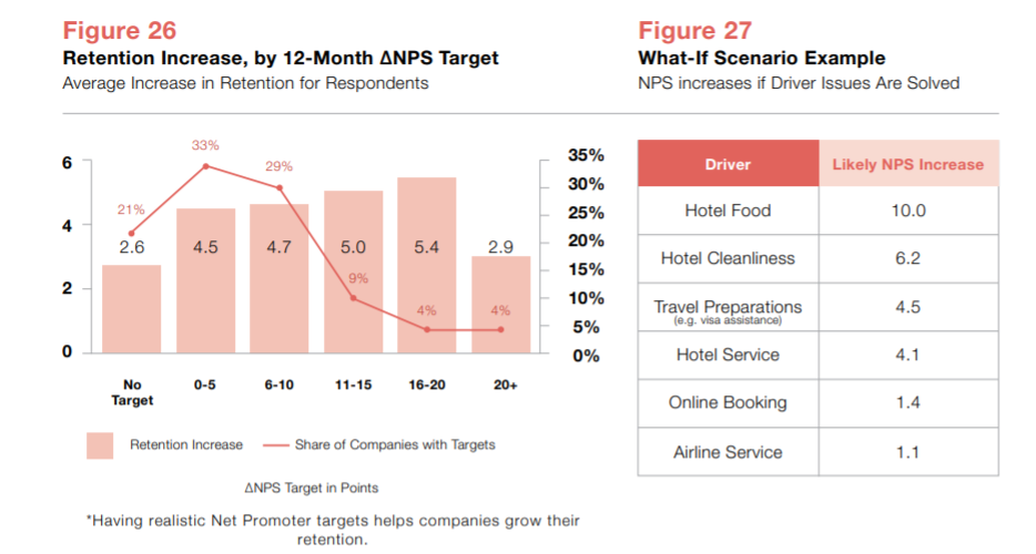 Retention Increase by 12-month Net Promoter Target and What-If Scenario Retention Increase by 12-month Net Promoter Target and What-If Scenario