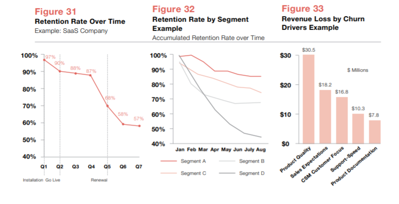 Retention Rate over time, by segment and Revenue loss by churn drivers Retention Rate over time, by segment and Revenue loss by churn drivers