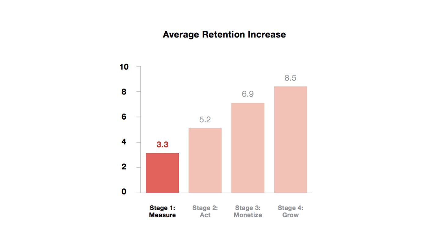 Average Retention Rates in Measure Stage Average Retention Rates in Measure Stage