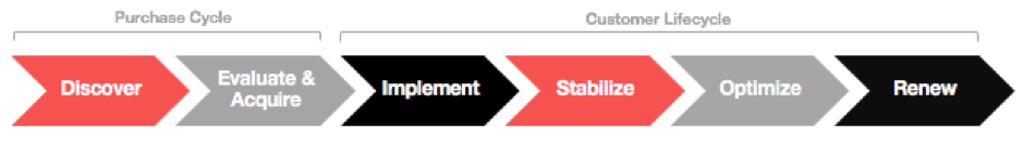 Customer lifecycle Customer lifecycle